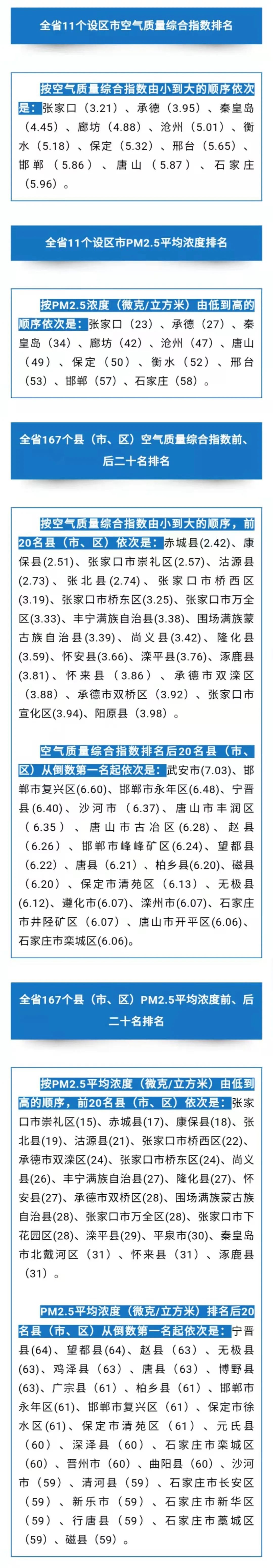 河北省公布2020年全省環(huán)境空氣質量排名