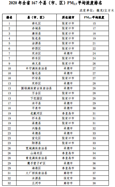 2020河北省167個(gè)縣（市、區(qū)）PM2.5平均濃度排名