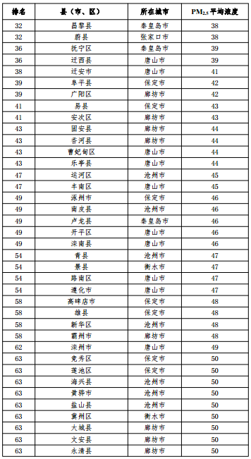 2020河北省167個(gè)縣（市、區(qū)）PM2.5平均濃度排名