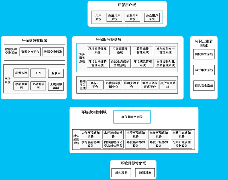 環(huán)境監(jiān)測技術(shù)聯(lián)合環(huán)保物聯(lián)網(wǎng)給環(huán)保行業(yè)一個更寬廣的未來